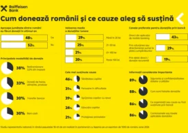 Studiu Raiffeisen Bank: 1 din 2 români a donat pentru o cauză socială în ultimul an, iar cele mai populare cauze sunt legate de sănătatea și educația copiilor
