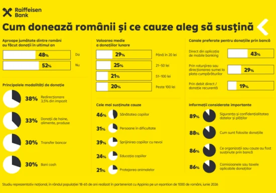 Studiu Raiffeisen Bank: 1 din 2 români a donat pentru o cauză socială în ultimul an, iar cele mai populare cauze sunt legate de sănătatea și educația copiilor