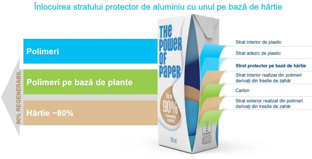 Inlocuire aluminiu hartie Tetra Pak