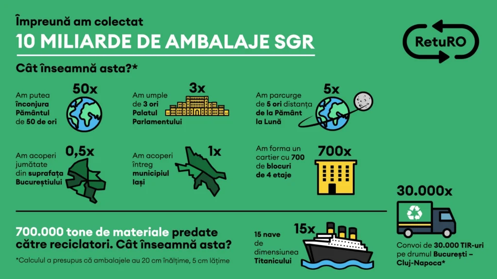 RetuRO Infografic 2026 10 mld Ambalaje
