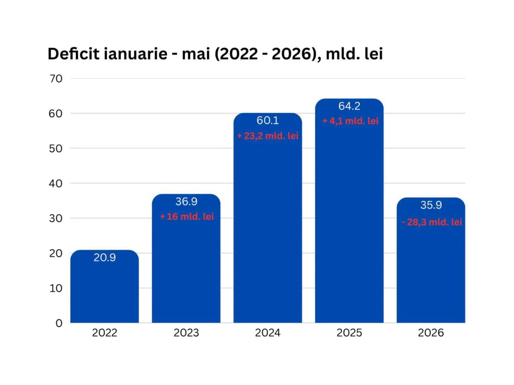 grafic evoluție deficit bugetar