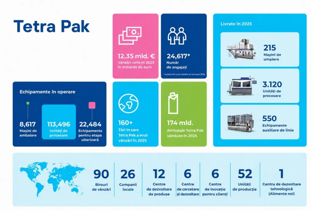 infografic companie Tetra Pak