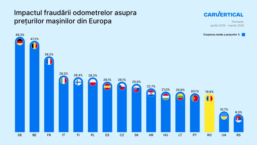 Impactul fraudării odometrelor asupra prețurilor