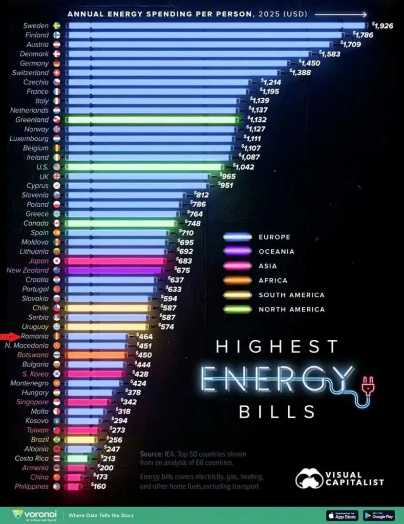 energie preturi