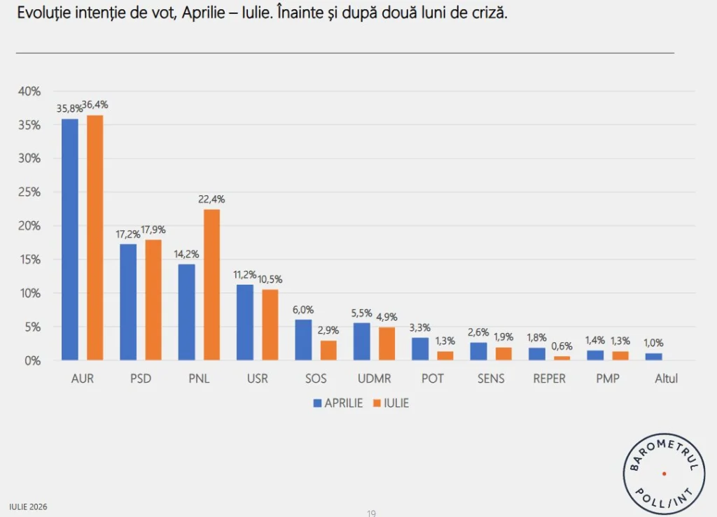 evolutie intentie vot