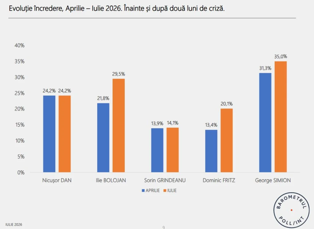 evolutii incredere
