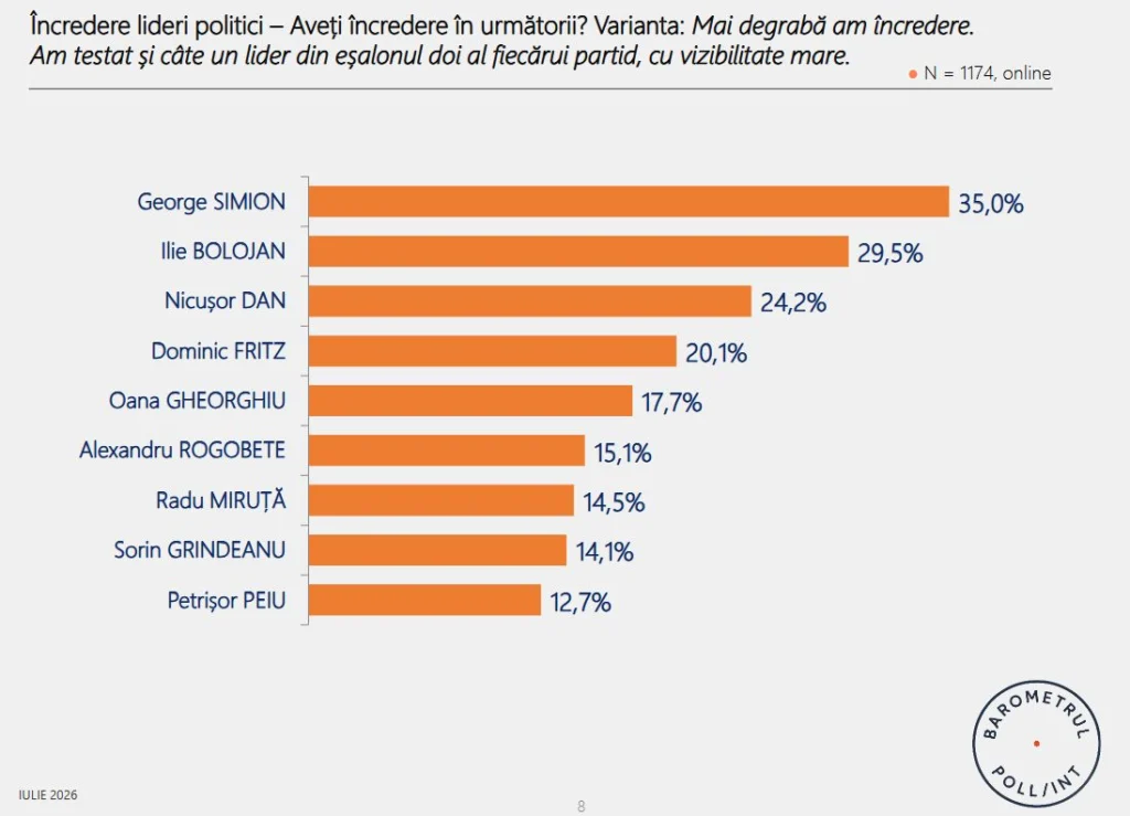incredere lideri politici