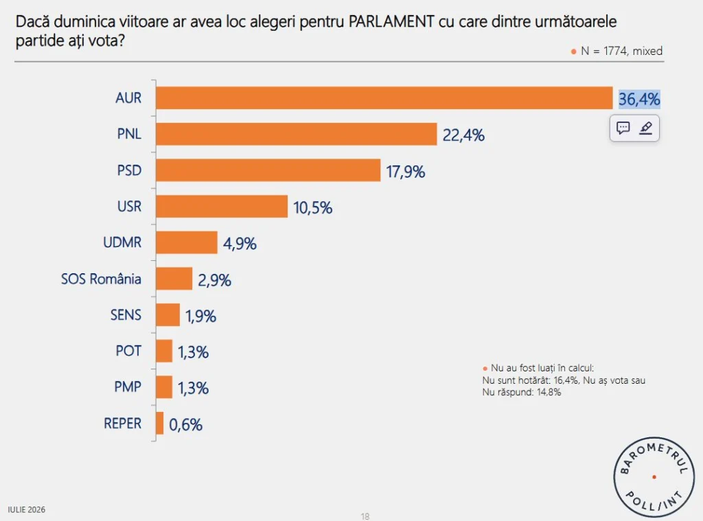 intentie vot