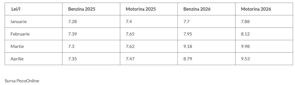preturi carburanti
