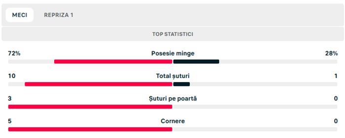 statistici tromso cfr 2