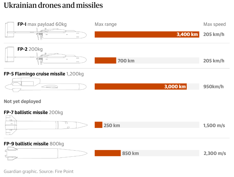 Drone și rachete ucrainene