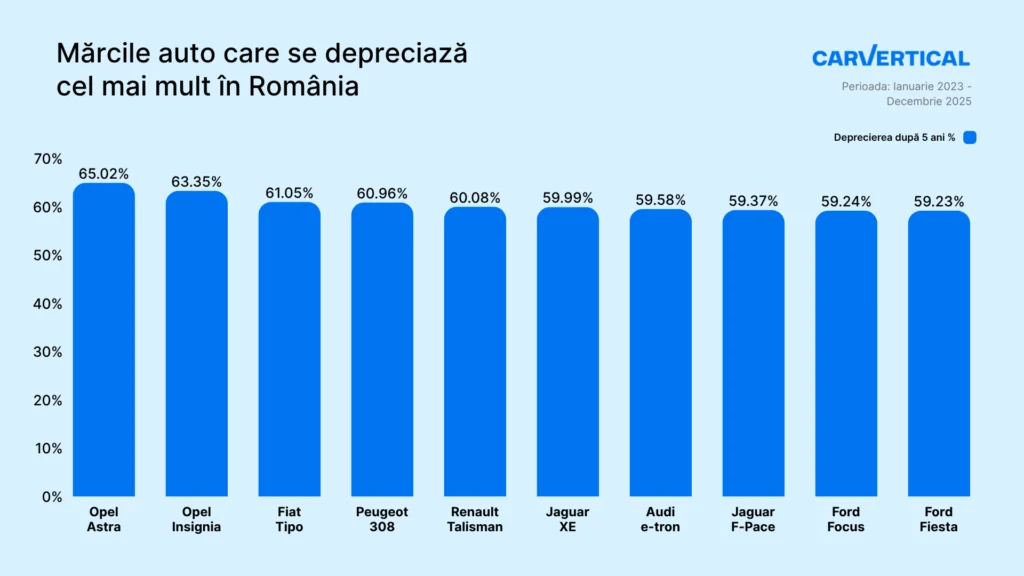 Mărcile auto care se depreciază cel mai mult în