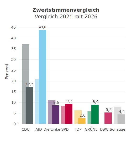 Zweitstimmen
