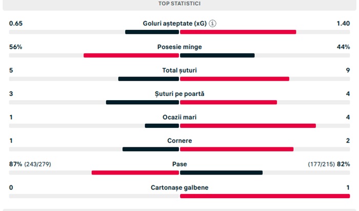statistici repriza 1 romania bosnia