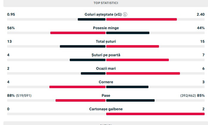 statistici repriza 2 romania bosnia