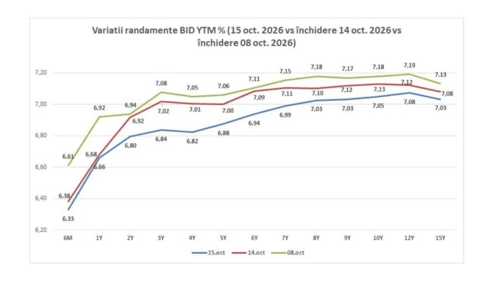 evoluție randamente titluri de stat