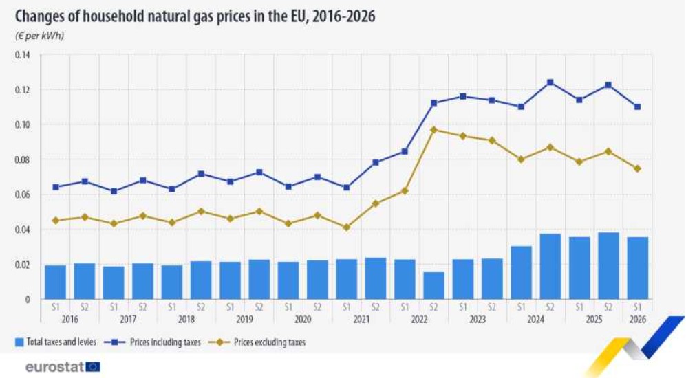 grafic 3 eurostat