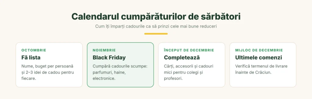 Calendarul cumpărăturilor de sărbători, din octombrie până în decembrie image
