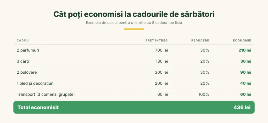 Exemplu de calcul: cât poate economisi o familie la cadourile de sărbători folosind reduceri și coduri promoționale image