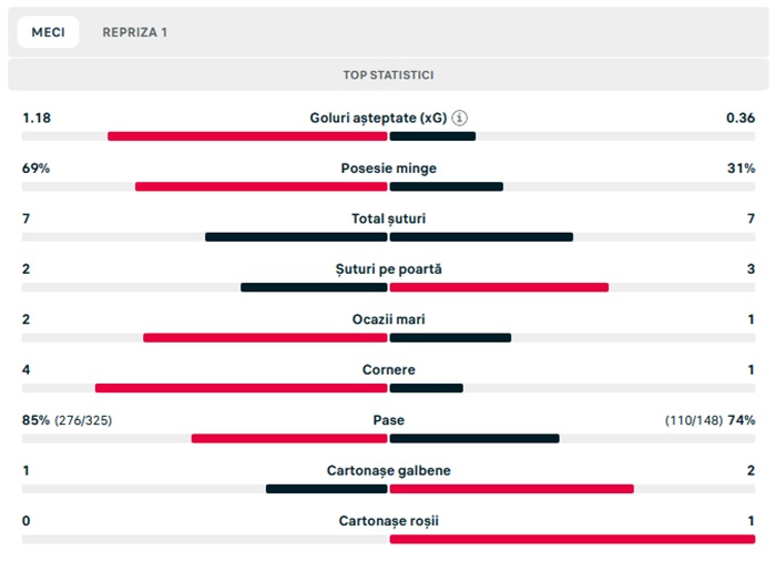 statistici polonia romania r1